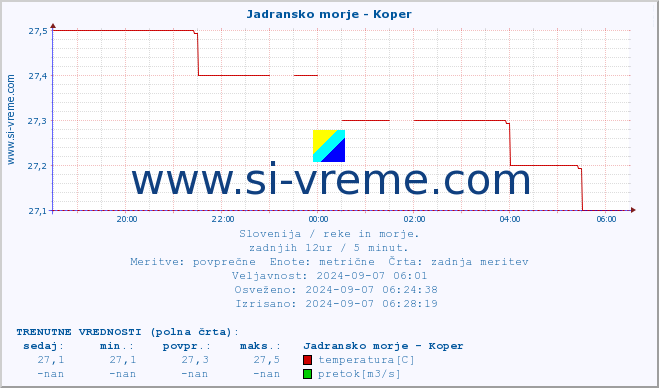 POVPREČJE :: Jadransko morje - Koper :: temperatura | pretok | višina :: zadnji dan / 5 minut.