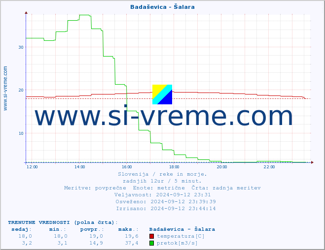 POVPREČJE :: Badaševica - Šalara :: temperatura | pretok | višina :: zadnji dan / 5 minut.