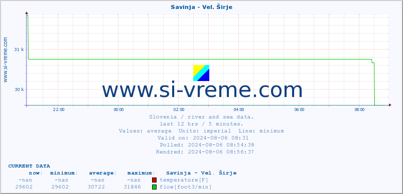  :: Savinja - Vel. Širje :: temperature | flow | height :: last day / 5 minutes.