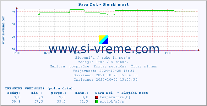 POVPREČJE :: Sava Dol. - Blejski most :: temperatura | pretok | višina :: zadnji dan / 5 minut.