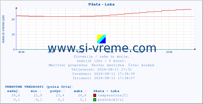 POVPREČJE :: Pšata - Loka :: temperatura | pretok | višina :: zadnji dan / 5 minut.