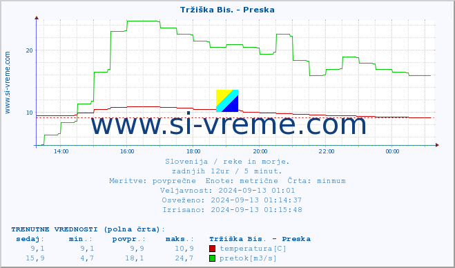 POVPREČJE :: Tržiška Bis. - Preska :: temperatura | pretok | višina :: zadnji dan / 5 minut.