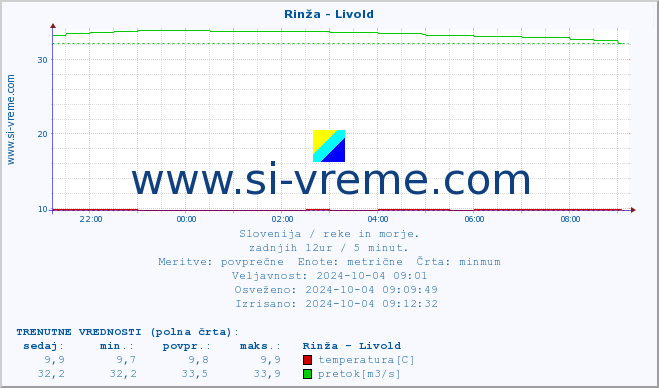 POVPREČJE :: Rinža - Livold :: temperatura | pretok | višina :: zadnji dan / 5 minut.