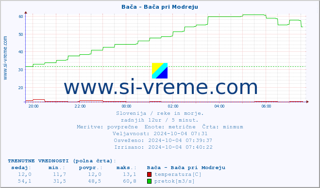 POVPREČJE :: Bača - Bača pri Modreju :: temperatura | pretok | višina :: zadnji dan / 5 minut.