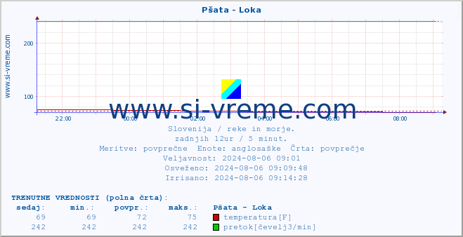 POVPREČJE :: Pšata - Loka :: temperatura | pretok | višina :: zadnji dan / 5 minut.