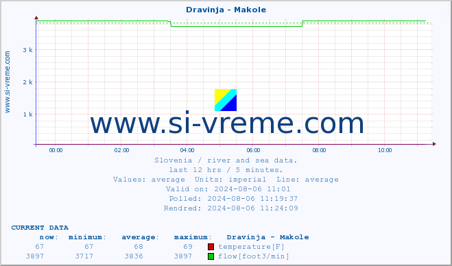  :: Dravinja - Makole :: temperature | flow | height :: last day / 5 minutes.