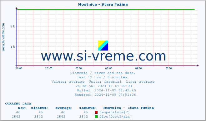  :: Mostnica - Stara Fužina :: temperature | flow | height :: last day / 5 minutes.