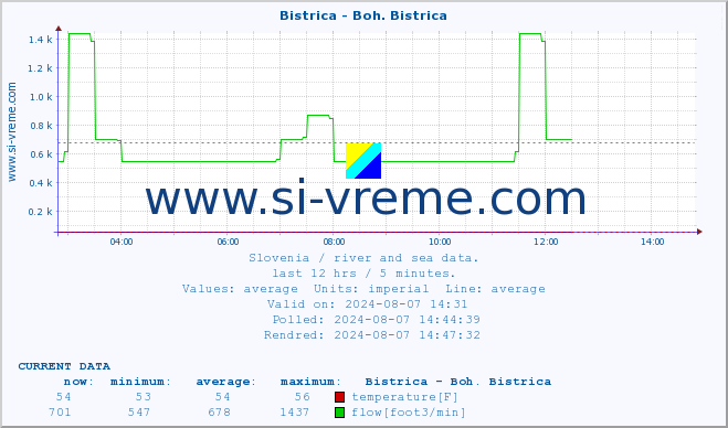  :: Bistrica - Boh. Bistrica :: temperature | flow | height :: last day / 5 minutes.