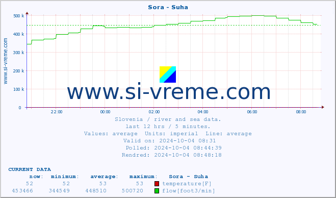  :: Sora - Suha :: temperature | flow | height :: last day / 5 minutes.