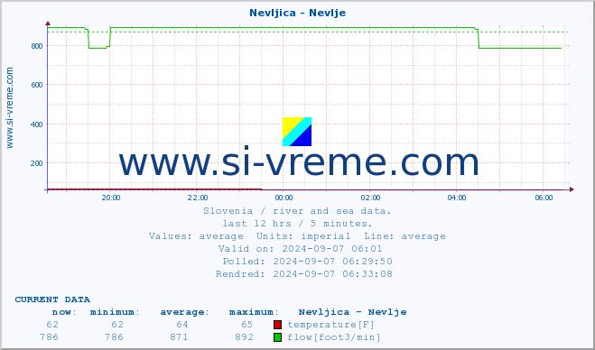  :: Nevljica - Nevlje :: temperature | flow | height :: last day / 5 minutes.