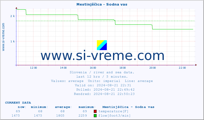  :: Mestinjščica - Sodna vas :: temperature | flow | height :: last day / 5 minutes.