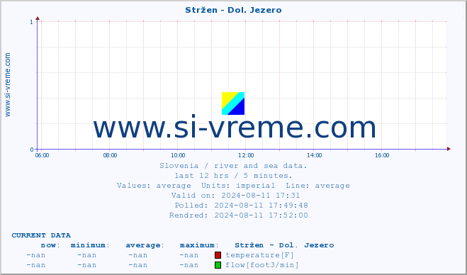  :: Stržen - Dol. Jezero :: temperature | flow | height :: last day / 5 minutes.