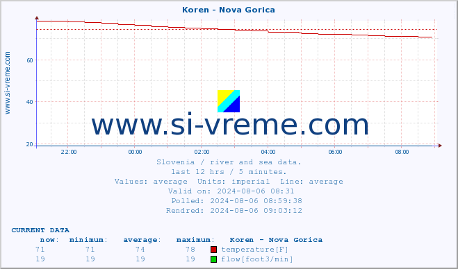  :: Koren - Nova Gorica :: temperature | flow | height :: last day / 5 minutes.