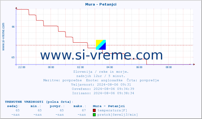 POVPREČJE :: Mura - Petanjci :: temperatura | pretok | višina :: zadnji dan / 5 minut.