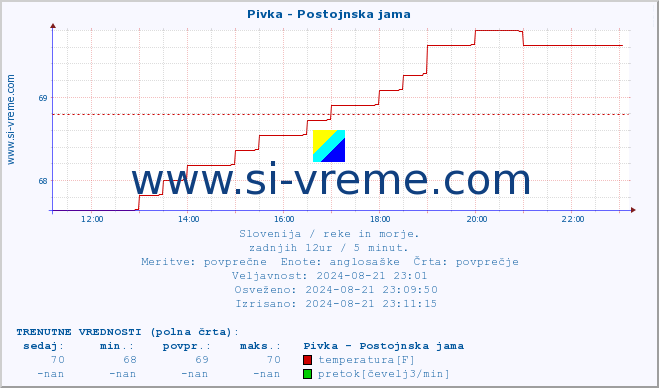 POVPREČJE :: Pivka - Postojnska jama :: temperatura | pretok | višina :: zadnji dan / 5 minut.