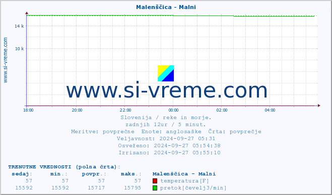 POVPREČJE :: Malenščica - Malni :: temperatura | pretok | višina :: zadnji dan / 5 minut.