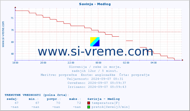 POVPREČJE :: Savinja - Medlog :: temperatura | pretok | višina :: zadnji dan / 5 minut.