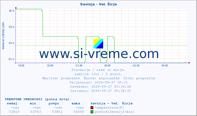 POVPREČJE :: Savinja - Vel. Širje :: temperatura | pretok | višina :: zadnji dan / 5 minut.