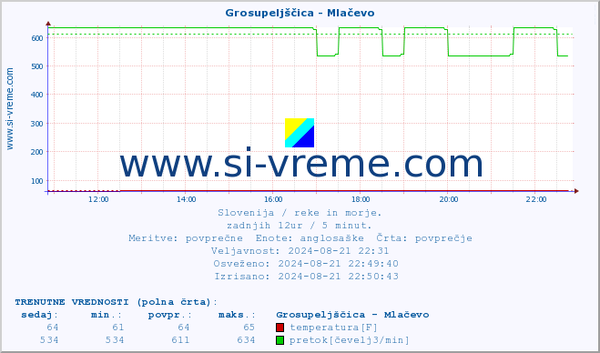 POVPREČJE :: Grosupeljščica - Mlačevo :: temperatura | pretok | višina :: zadnji dan / 5 minut.