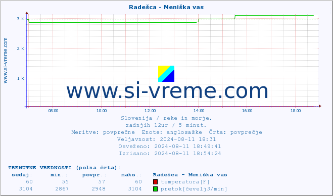 POVPREČJE :: Radešca - Meniška vas :: temperatura | pretok | višina :: zadnji dan / 5 minut.