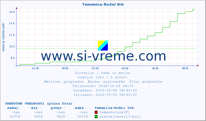 POVPREČJE :: Temenica-Rožni Vrh :: temperatura | pretok | višina :: zadnji dan / 5 minut.