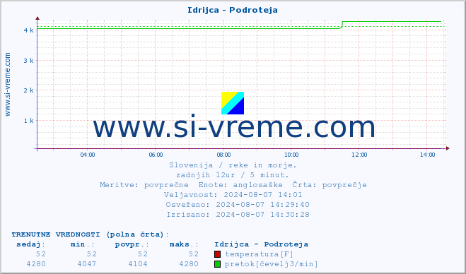 POVPREČJE :: Idrijca - Podroteja :: temperatura | pretok | višina :: zadnji dan / 5 minut.