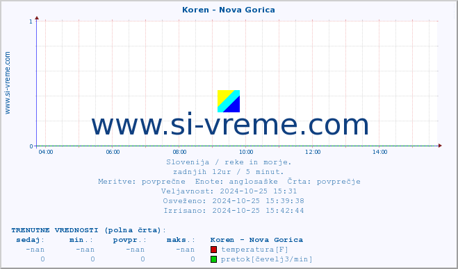 POVPREČJE :: Koren - Nova Gorica :: temperatura | pretok | višina :: zadnji dan / 5 minut.