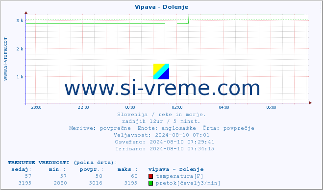 POVPREČJE :: Vipava - Dolenje :: temperatura | pretok | višina :: zadnji dan / 5 minut.