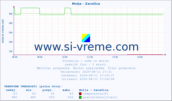 POVPREČJE :: Molja - Zarečica :: temperatura | pretok | višina :: zadnji dan / 5 minut.