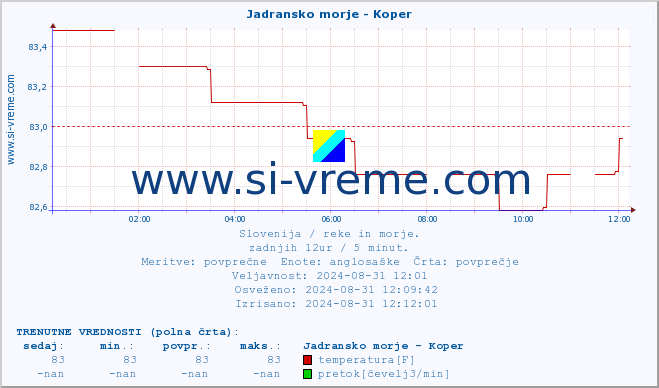 POVPREČJE :: Jadransko morje - Koper :: temperatura | pretok | višina :: zadnji dan / 5 minut.