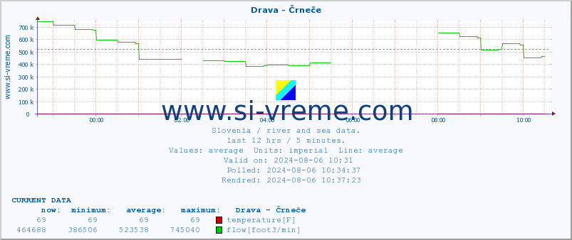  :: Drava - Črneče :: temperature | flow | height :: last day / 5 minutes.