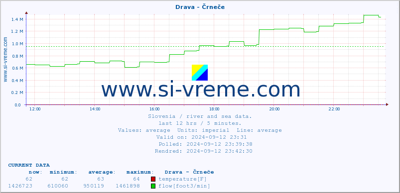  :: Drava - Črneče :: temperature | flow | height :: last day / 5 minutes.