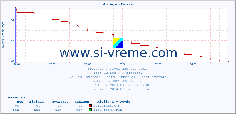  :: Mislinja - Dovže :: temperature | flow | height :: last day / 5 minutes.