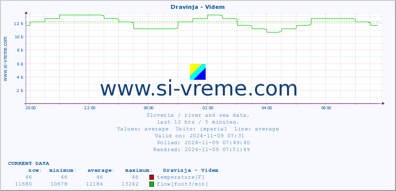  :: Dravinja - Videm :: temperature | flow | height :: last day / 5 minutes.