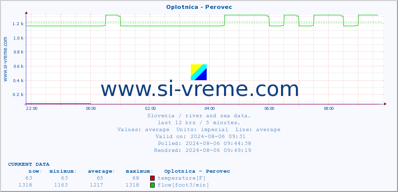  :: Oplotnica - Perovec :: temperature | flow | height :: last day / 5 minutes.