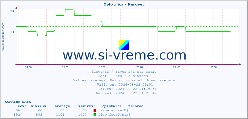  :: Oplotnica - Perovec :: temperature | flow | height :: last day / 5 minutes.