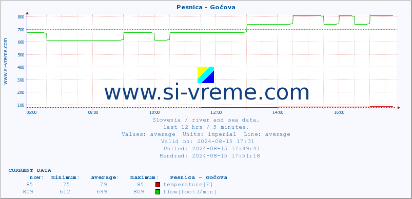  :: Pesnica - Gočova :: temperature | flow | height :: last day / 5 minutes.