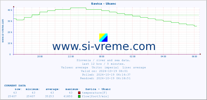  :: Savica - Ukanc :: temperature | flow | height :: last day / 5 minutes.