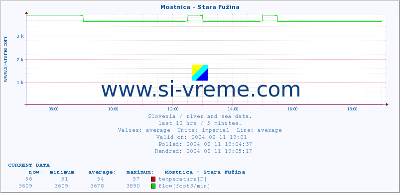  :: Mostnica - Stara Fužina :: temperature | flow | height :: last day / 5 minutes.