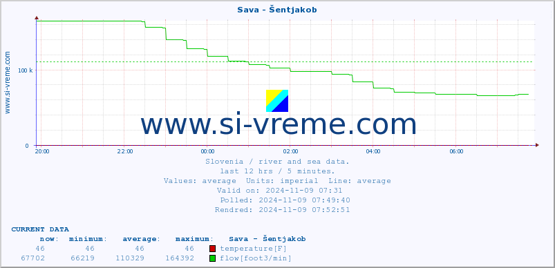  :: Sava - Šentjakob :: temperature | flow | height :: last day / 5 minutes.