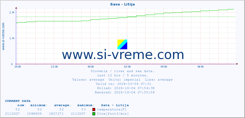  :: Sava - Litija :: temperature | flow | height :: last day / 5 minutes.