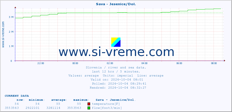  :: Sava - Jesenice/Dol. :: temperature | flow | height :: last day / 5 minutes.