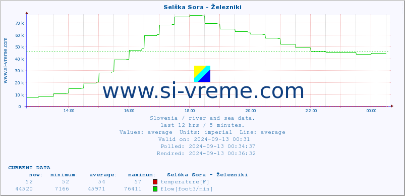  :: Selška Sora - Železniki :: temperature | flow | height :: last day / 5 minutes.