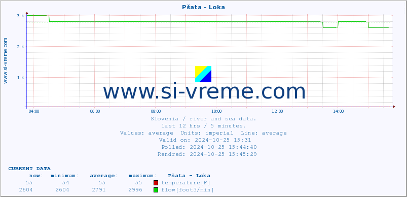  :: Pšata - Loka :: temperature | flow | height :: last day / 5 minutes.