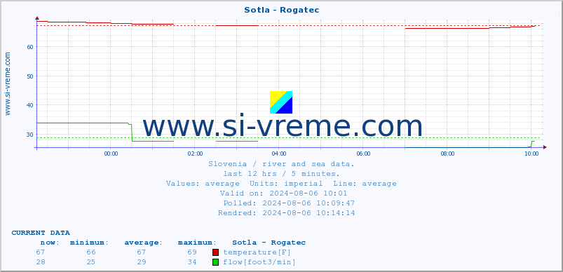  :: Sotla - Rogatec :: temperature | flow | height :: last day / 5 minutes.