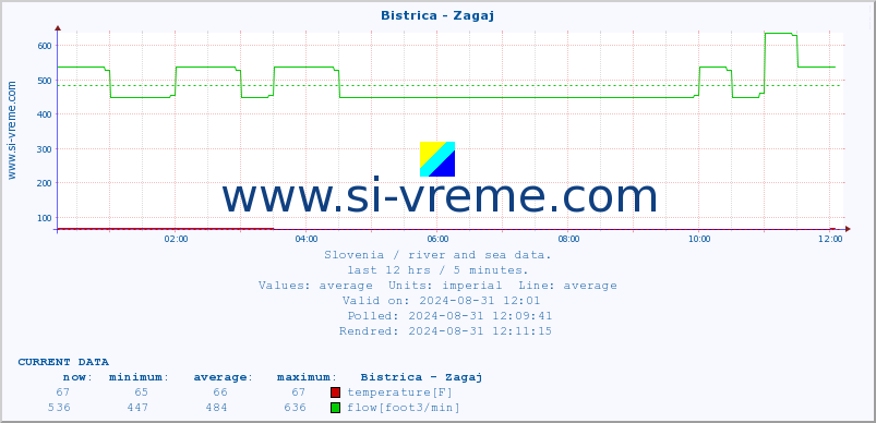  :: Bistrica - Zagaj :: temperature | flow | height :: last day / 5 minutes.