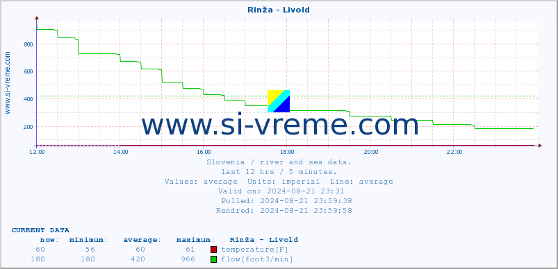  :: Rinža - Livold :: temperature | flow | height :: last day / 5 minutes.