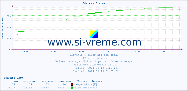  :: Bistra - Bistra :: temperature | flow | height :: last day / 5 minutes.