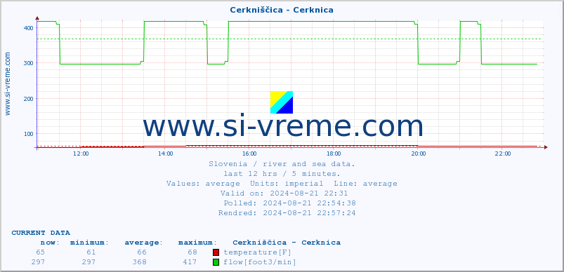  :: Cerkniščica - Cerknica :: temperature | flow | height :: last day / 5 minutes.