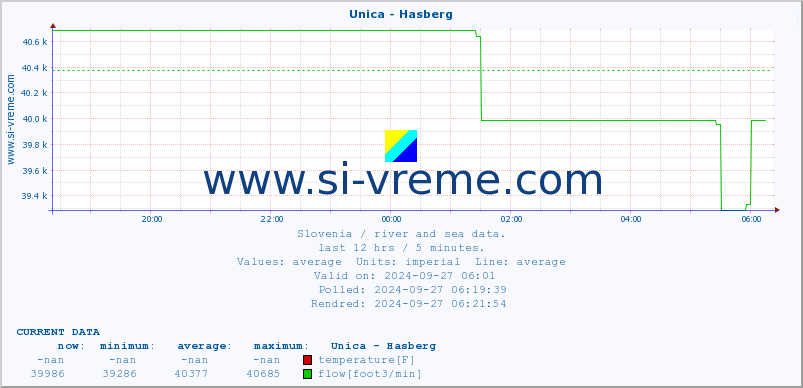  :: Unica - Hasberg :: temperature | flow | height :: last day / 5 minutes.